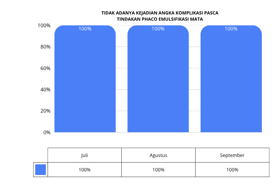Tidak Adanya Kejadian Angka Komplikasi Pasca Tindakan Phaco Emulsifikasi Mata