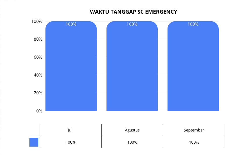 Waktu Tanggap SC Emergency