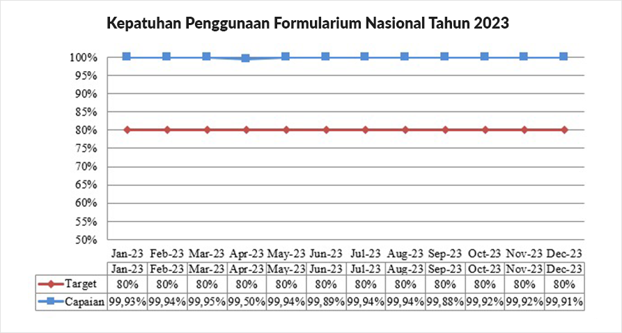 Indikator Mutu Penggunaan Formularium Nasional