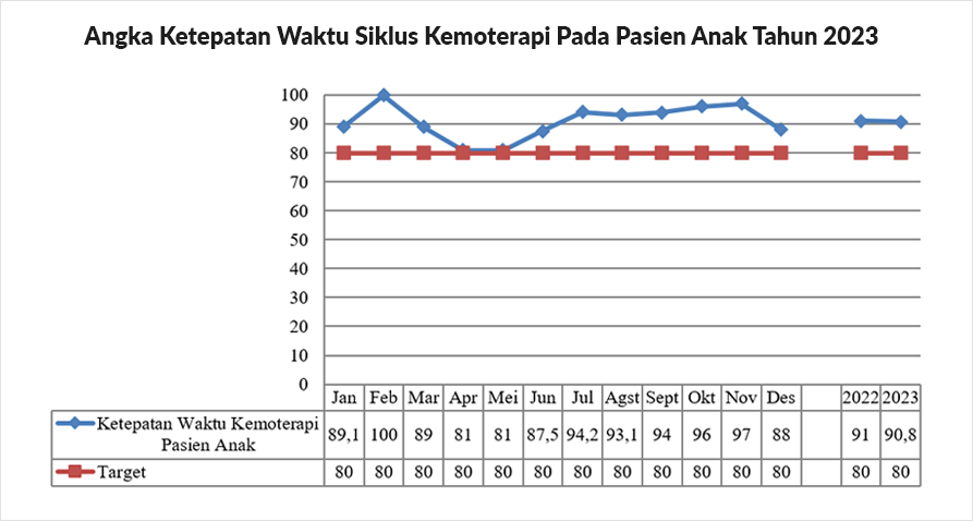 Indikator Mutu Ketepatan Waktu Siklus Kemoterapi Pada Pasien Anak