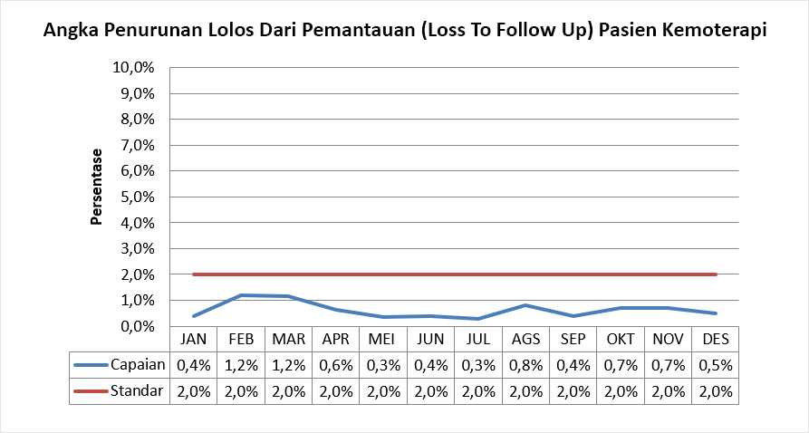 Angka Penurunan Lolos Dari Pemantauan (Loss To Follow Up) Pasien Kemoterapi
