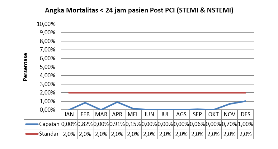 Angka Mortalitas < 24 jam pasien Post PCI (STEMI & NSTEMI)
