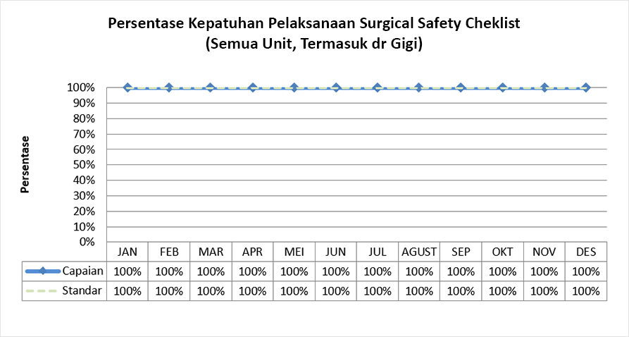 Persentase kepatuhan pelaksanaan surgical safety cheklist (semua unit, termasuk dr gigi)