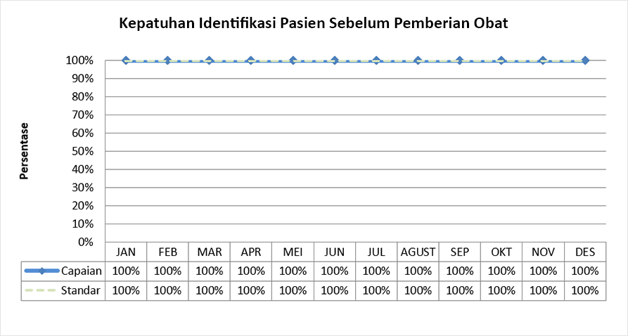 Kepatuhan Identifikasi Pasien Sebelum Pemberian Obat