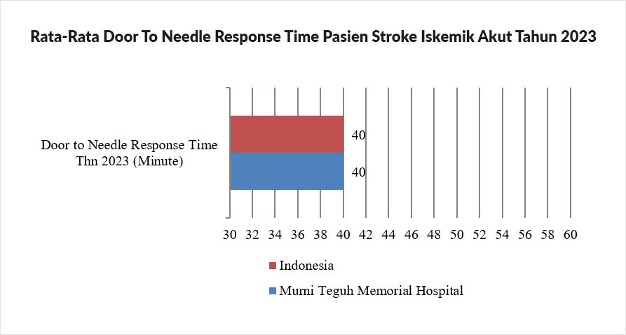 Indikator Mutu Door To Needle Response Time Pasien Stroke Iskemik Akut