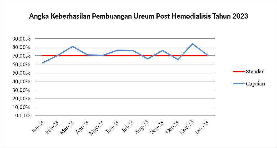 Indikator Mutu Pembuangan Ureum Post Hemodialisis