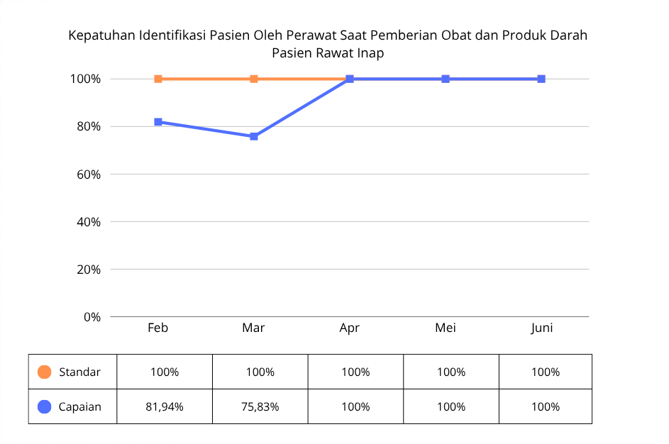 Kepatuhan Identifikasi Pasien Oleh Perawat