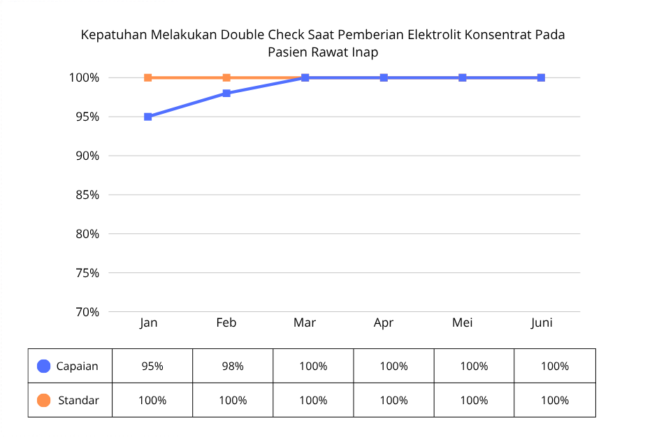 Kepatuhan Melakukan Double Check Elektrolit