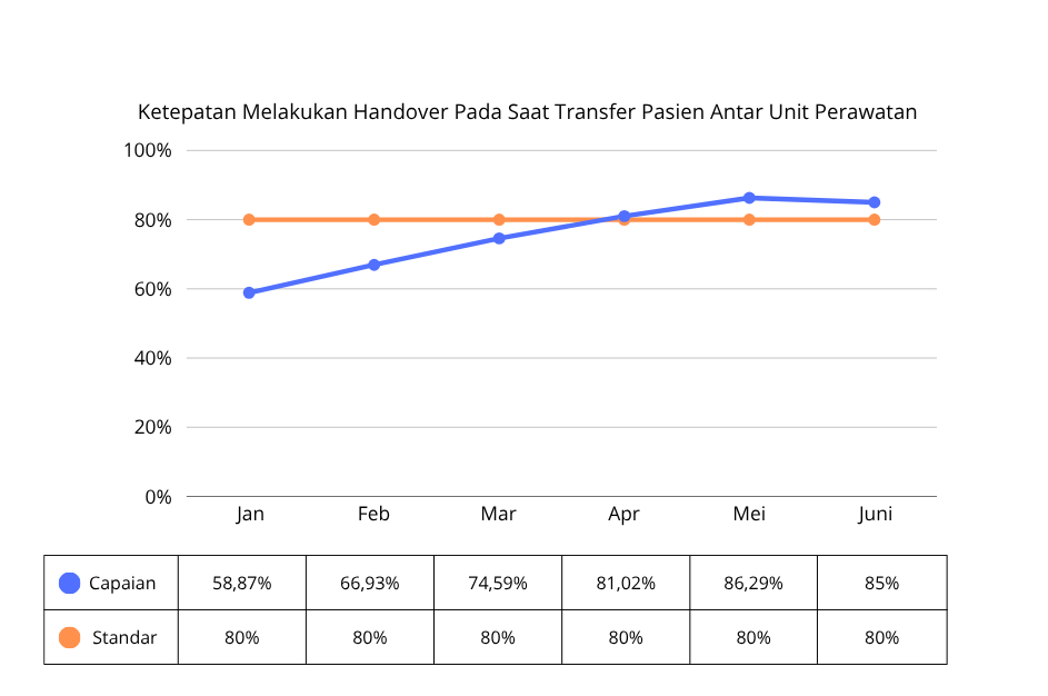 Ketepatan Melakukan Handover