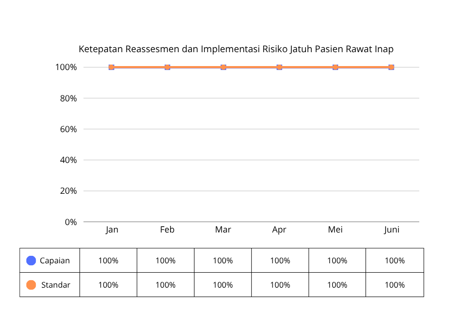 Ketepatan Reassesmen dan Implementasi Risiko Jatuh Pasien