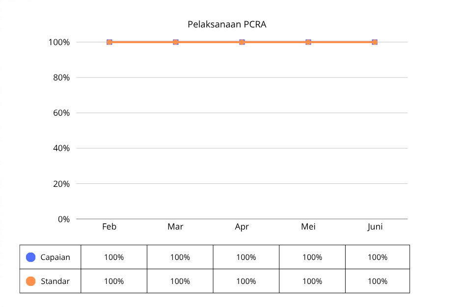 Pelaksanaan PCRA