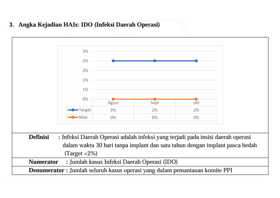 Indikator Mutu IDO